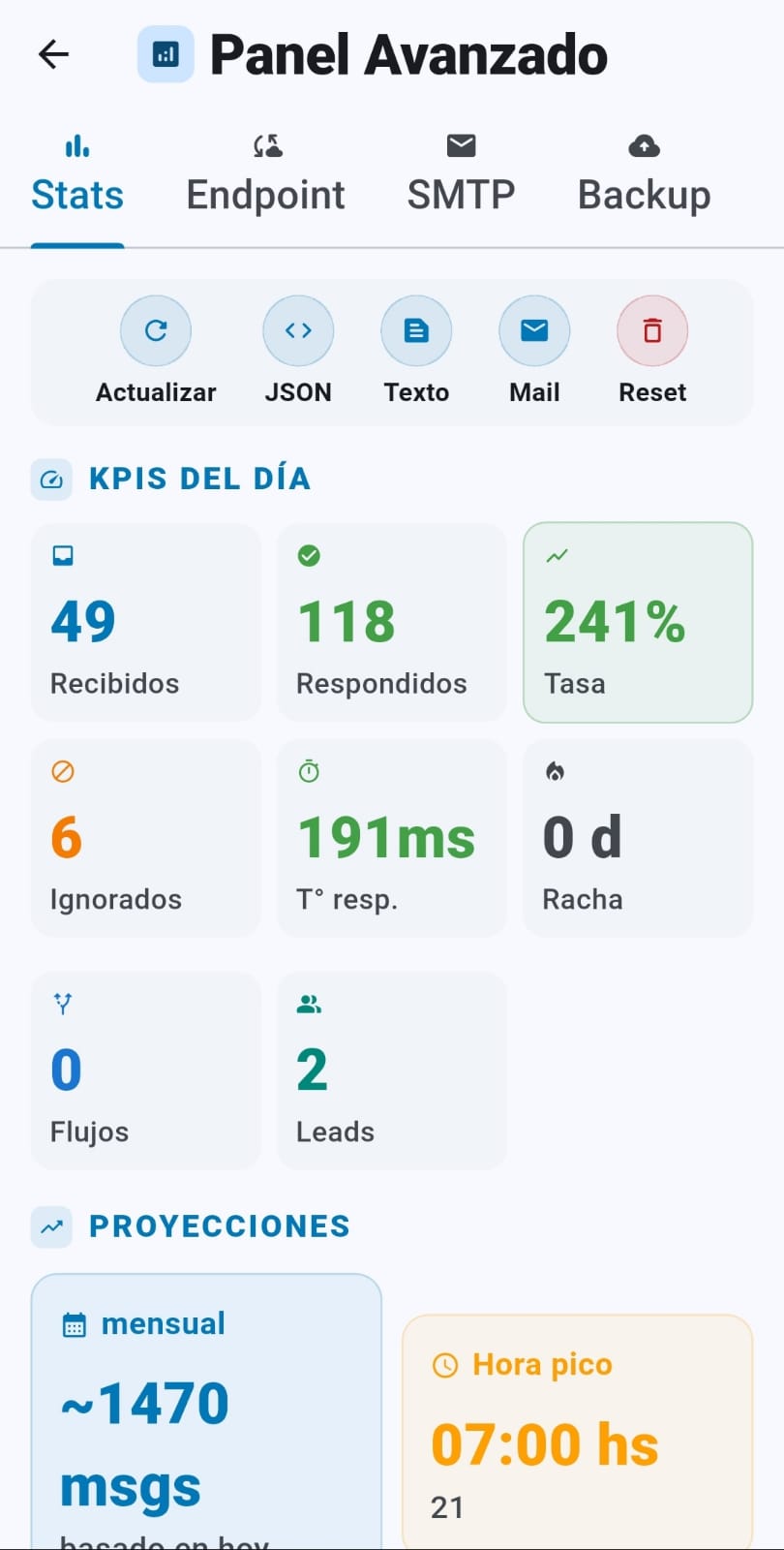 Panel de estadísticas de WAnswer con gráficos por hora y ranking de remitentes